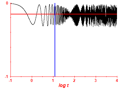 Survival probability log